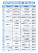 首批遴选了2学生